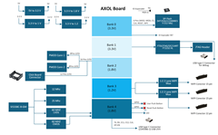 ​Axol Board - Block Diagram