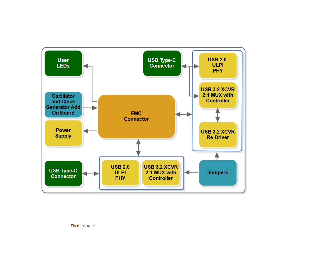 ​​USB 3.2 FMC Board​ 