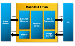 MachXO4 Camera Display Bridging