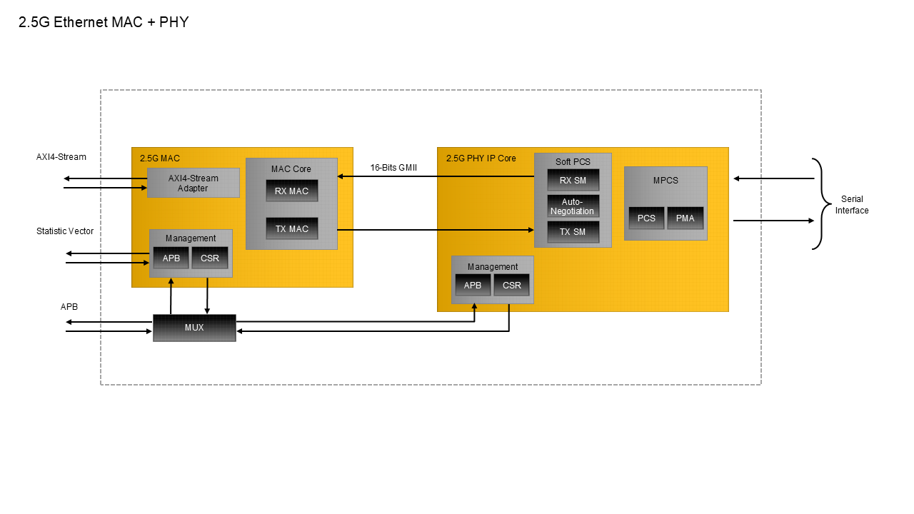 2.5G Ethernet IP Core