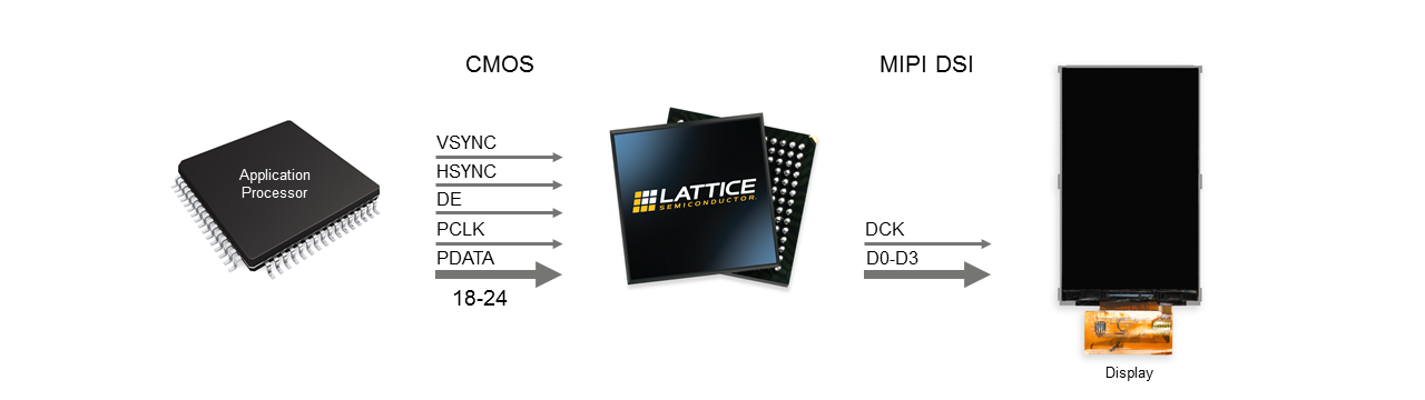 RGB到MIPI DSI显示屏接口桥接