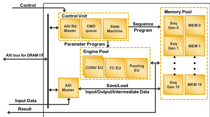 Convolutional Neural Network (CNN) Accelerator IP