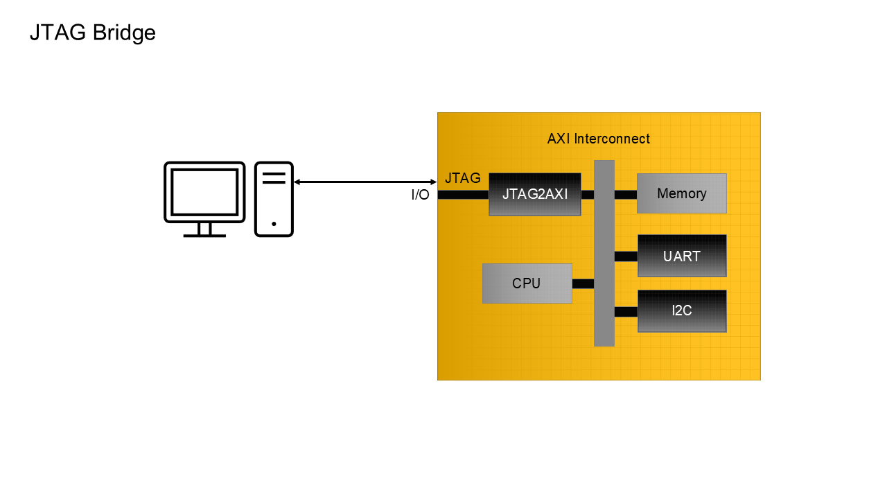 Joint Test Action Group (JTAG) Bridge IP Core