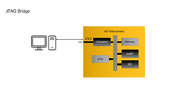 JTAG Bridge