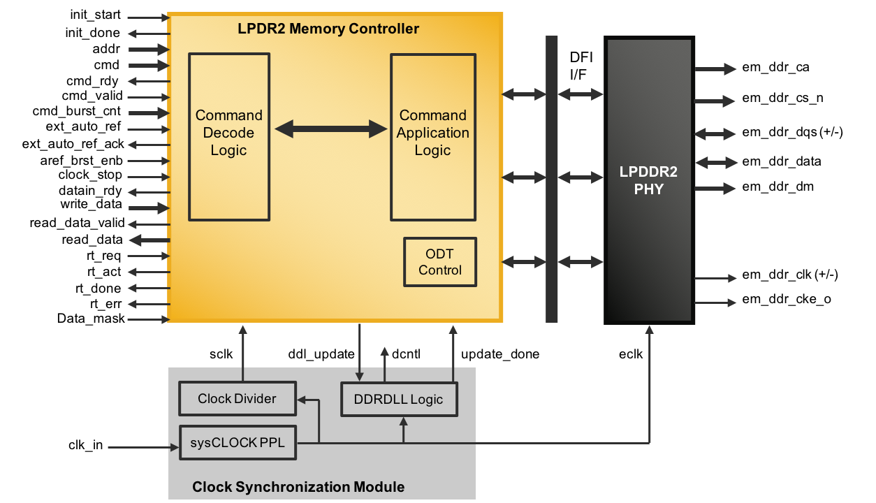 LPDDR2 SDRAM Controller Lite IP Core