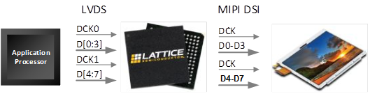 OpenLDI LVDS to MIPI DSI Display Interface Bridge