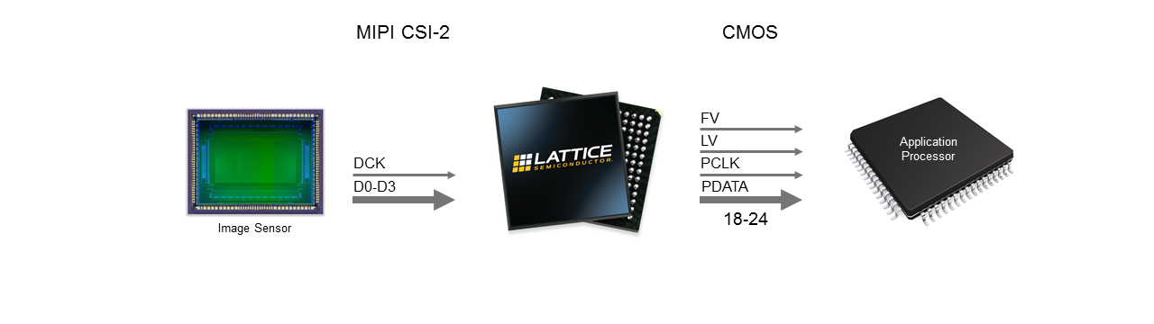 MIPI D-PHY to CMOS Interface Bridge