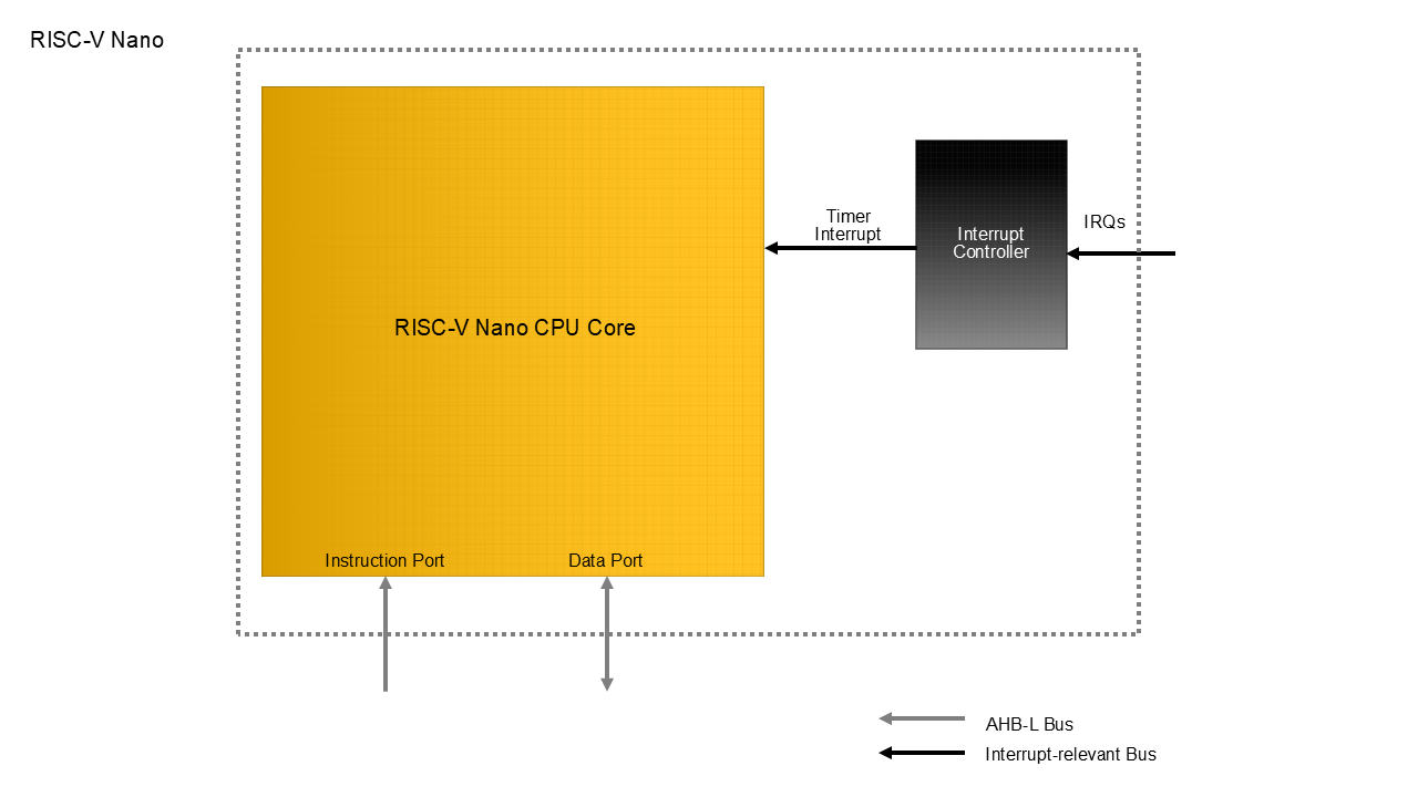 RISC-V Nano CPU IP Core