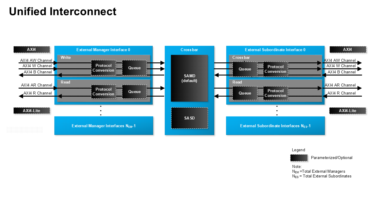 Unified Interconnect IP Core