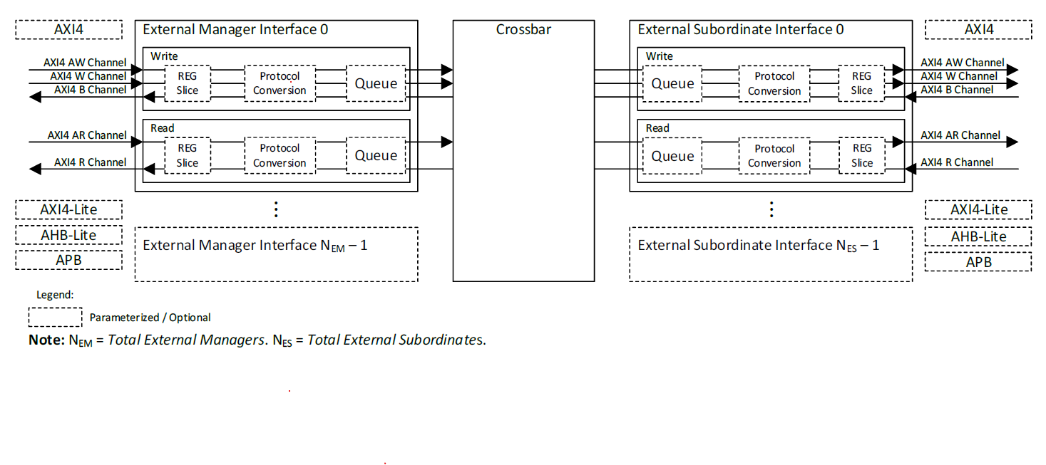 Unified Interconnect IP Core