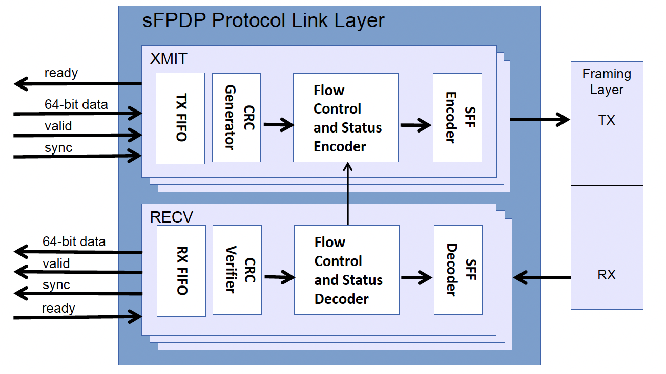 sFPDP-Gen3 (VITA 17.3) IP Core