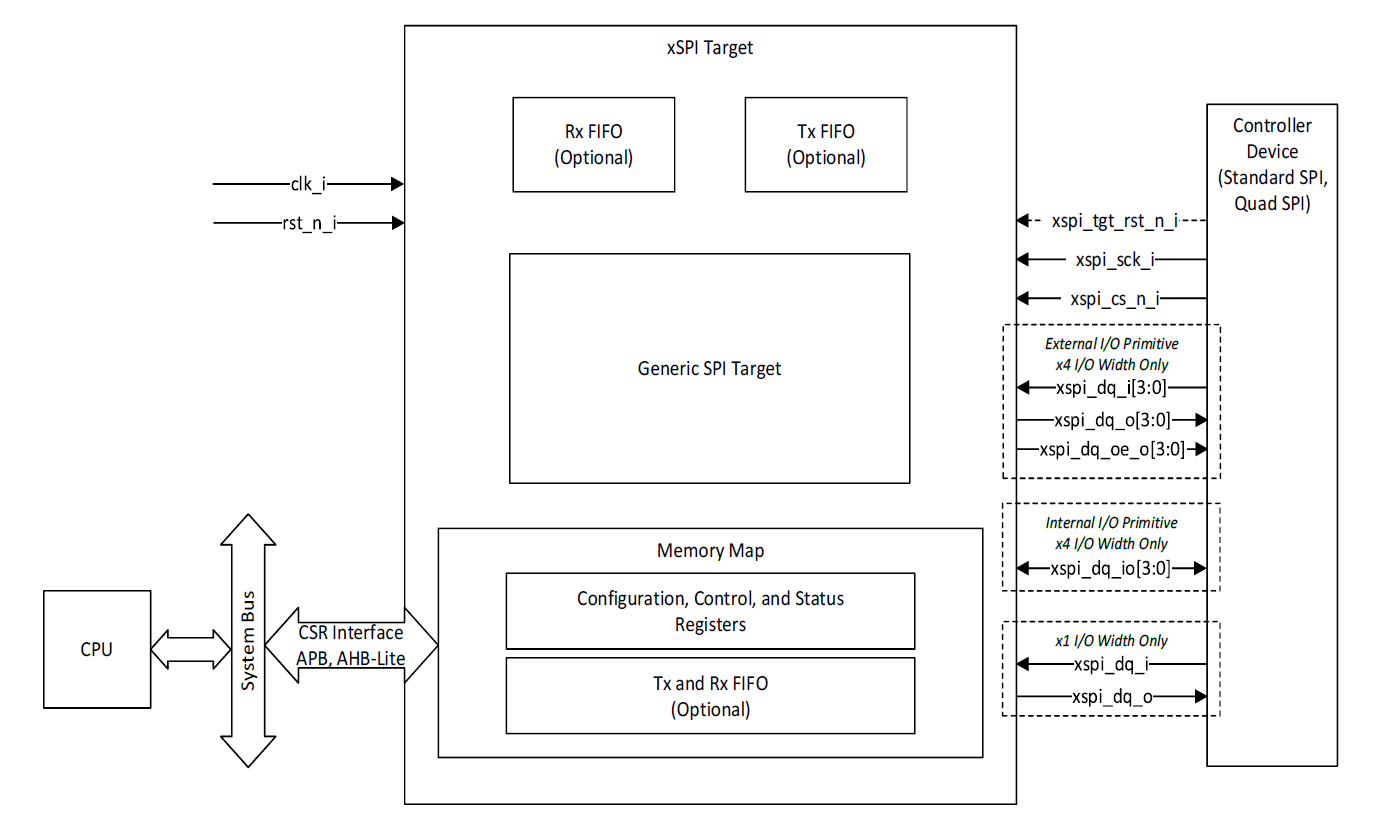xSPI Target (eXpanded Serial Peripheral Interface Target) IP Core