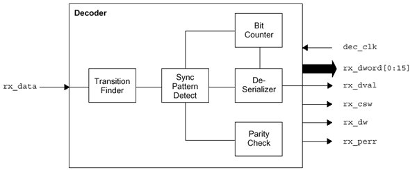1553编码器/解码器