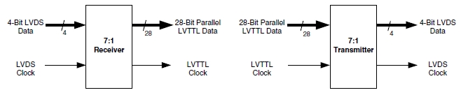 7:1 LVDS Video Interface