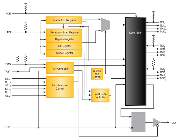 BSCAN - Multiple Port Addressable Buffer (BSCAN-1)