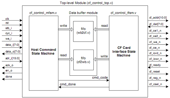 CompactFlash Controller - WISHBONE Compatible