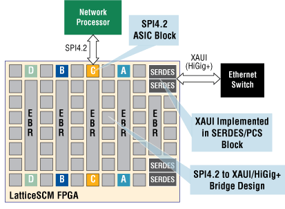 HiGig/HiGig+ to SPI4 (X2S4) Bridging Solution