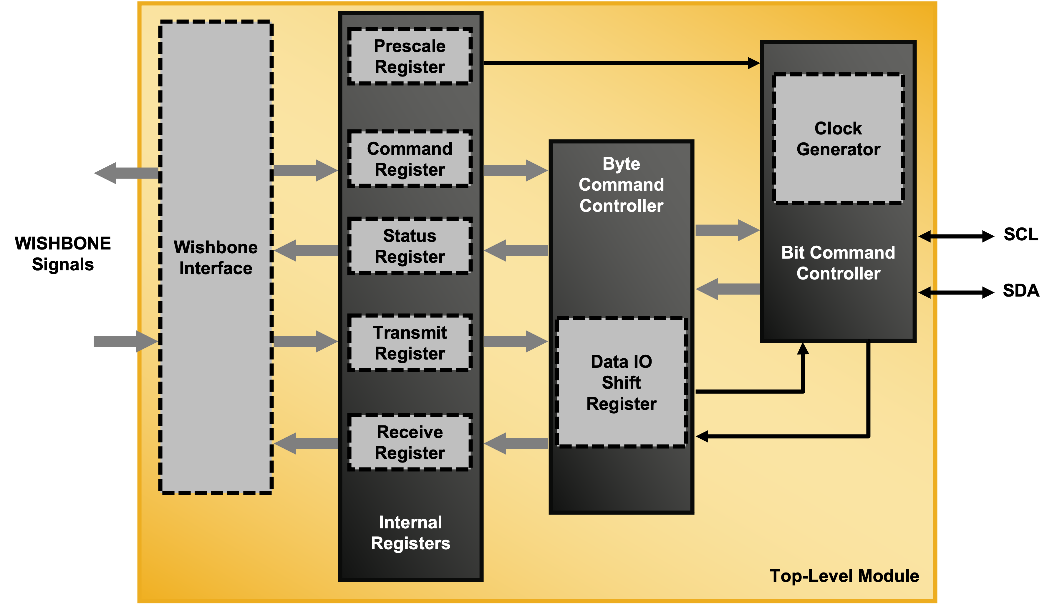 I2C Master - WISHBONE Compatible