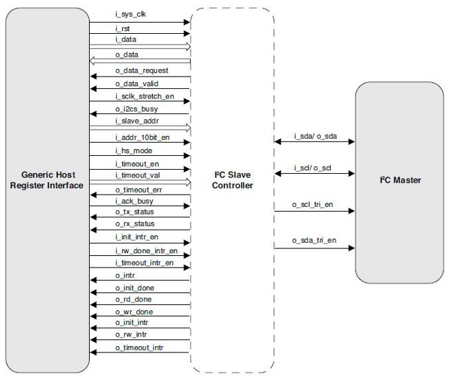 I2C Slave Controller Reference Design