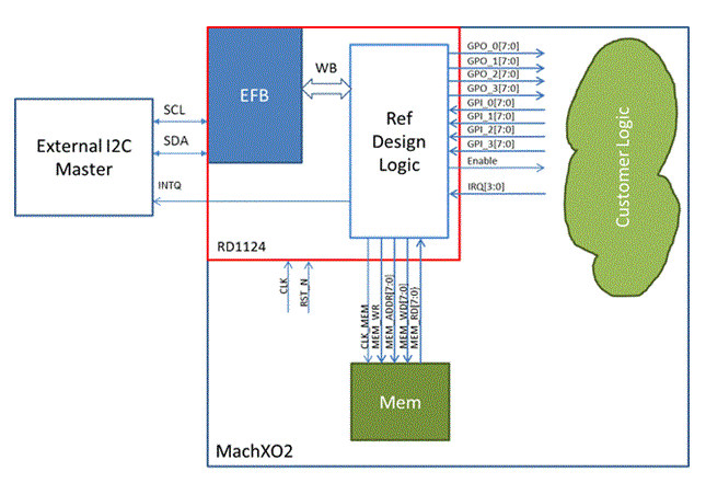 I2C Slave Peripheral using Embedded Function Block