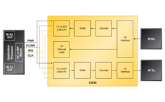 Ir Tx and Rx Block Diagram