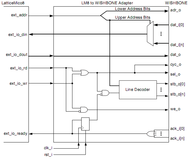 LatticeMico8 to WISHBONE Interface Adapter