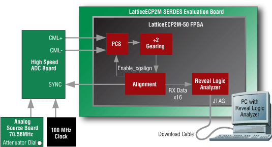 JESD204 ADC リファレンス・デザイン
