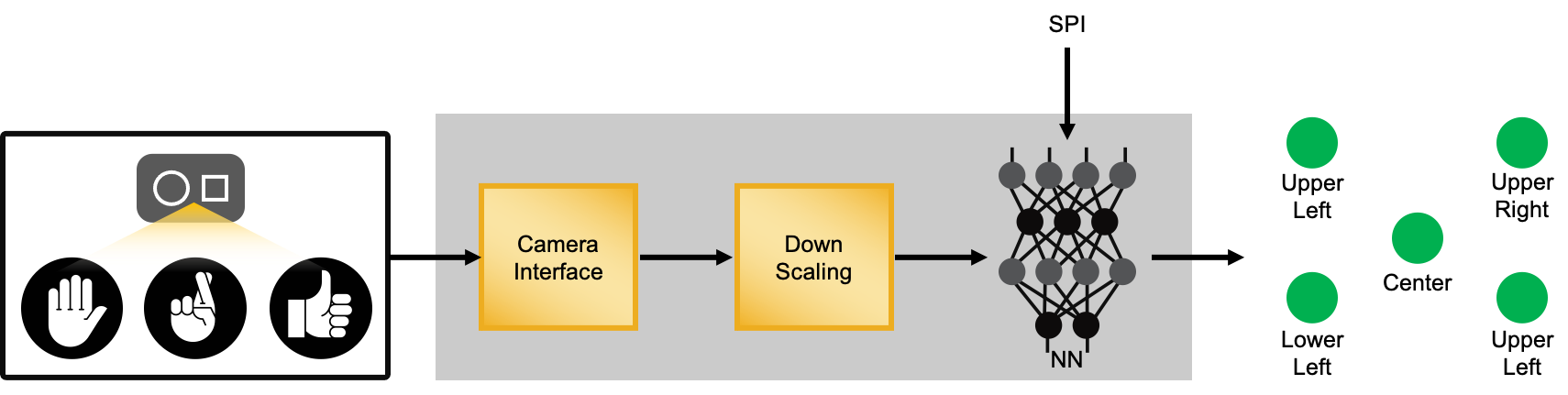 Hand Gesture Detection