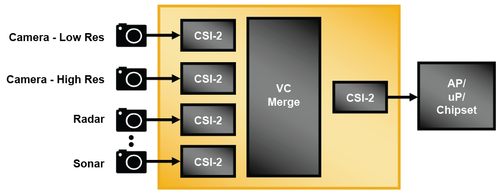 MIPI CSI-2 Virtual Channel Aggregation Reference Design