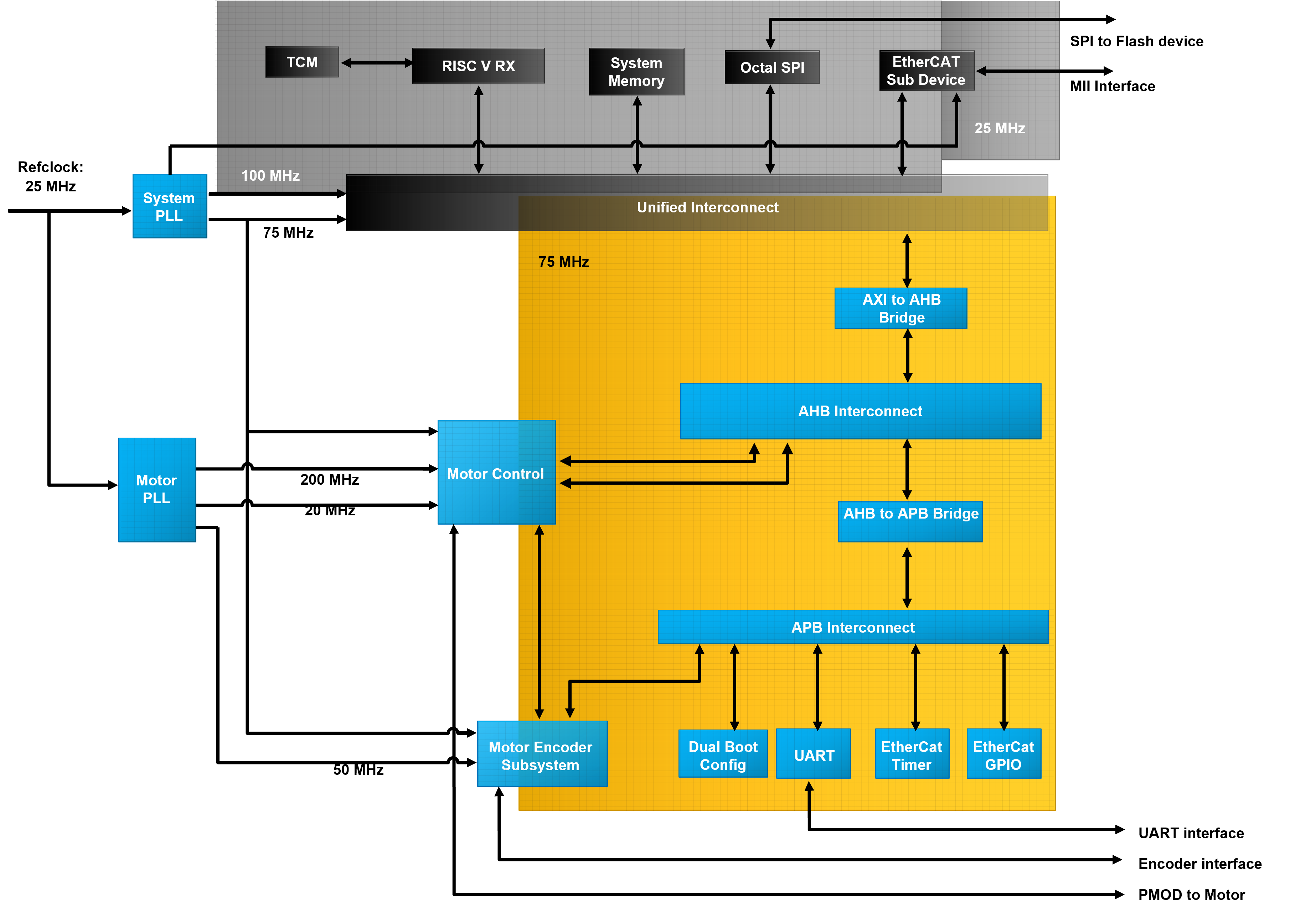 EtherCAT with Single-Axis Motor Control Reference Design