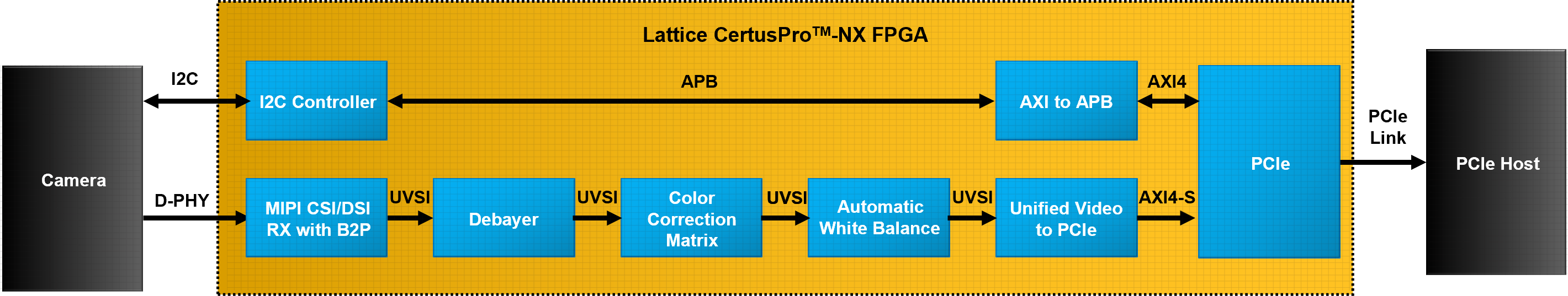 MIPI CSI-2 to PCIe Reference Design