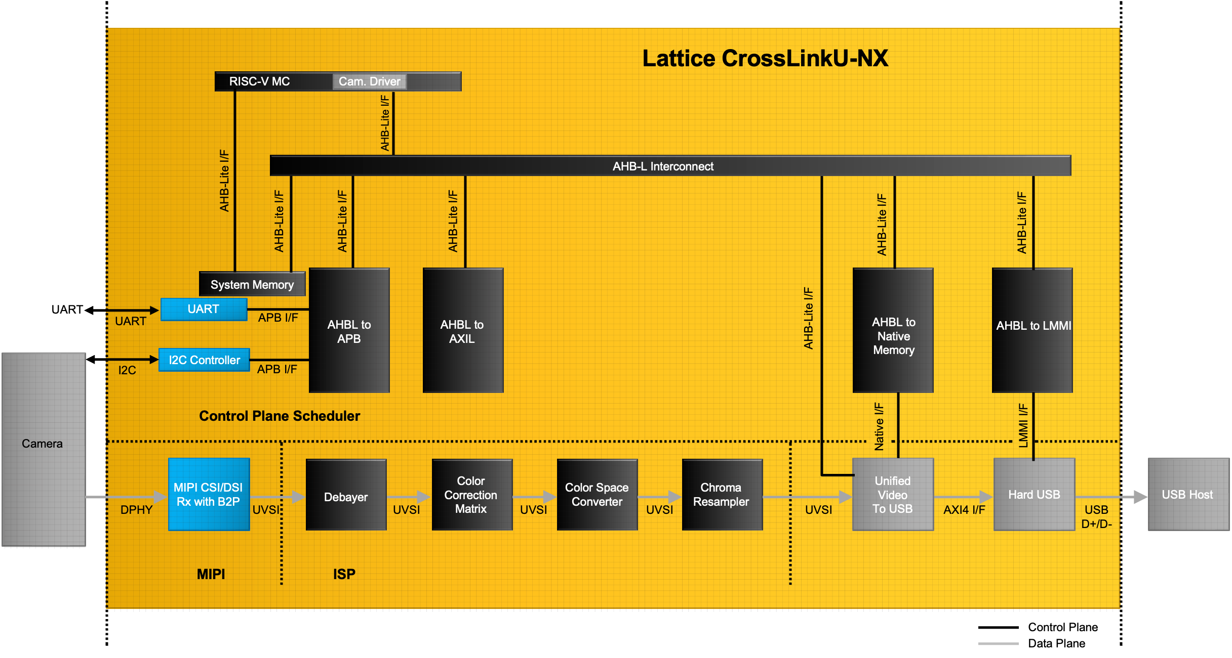 MIPI CSI-2 to USB UVC Reference Design