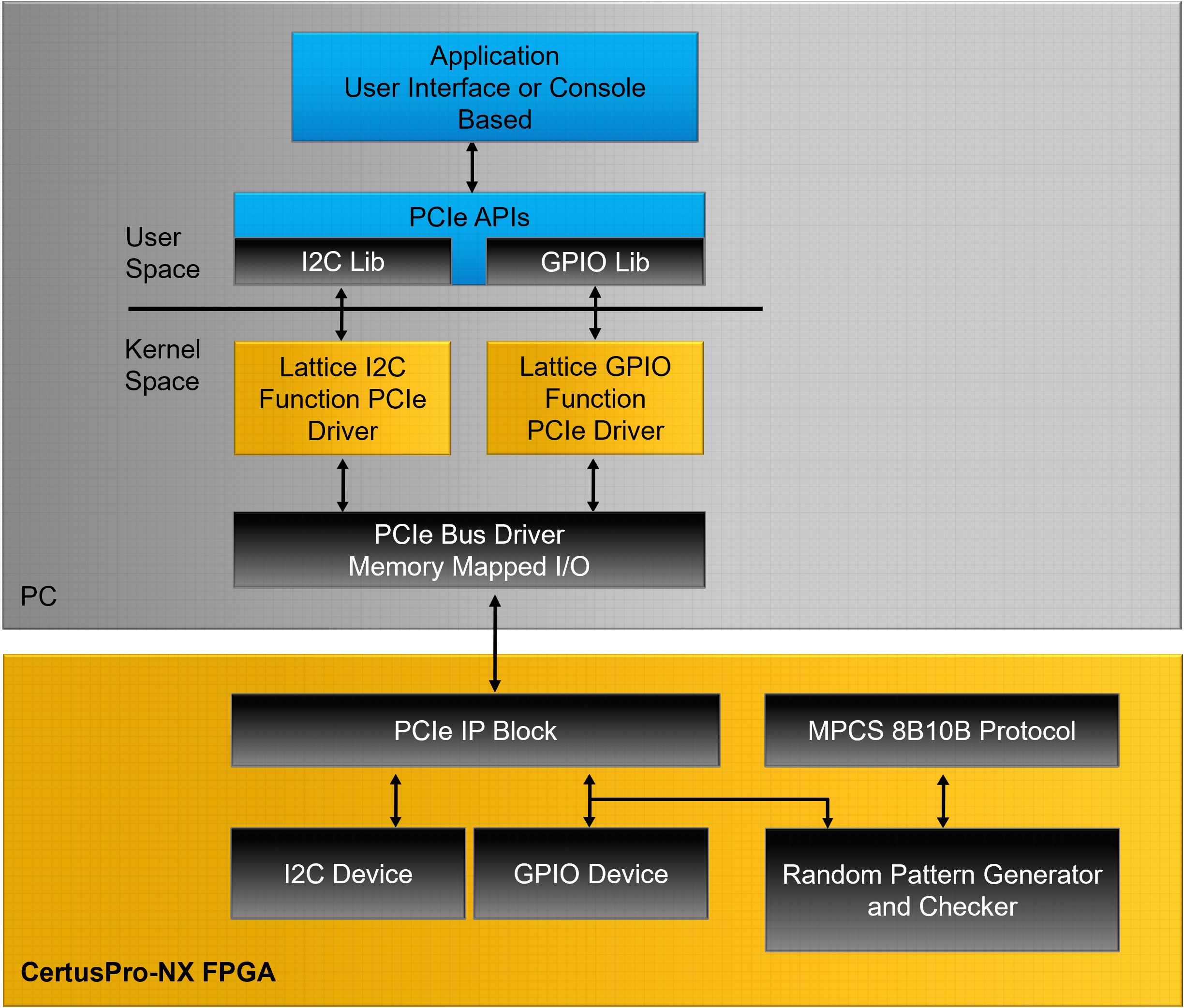 Mixed Mode PCIe and TSEMAC Reference Design