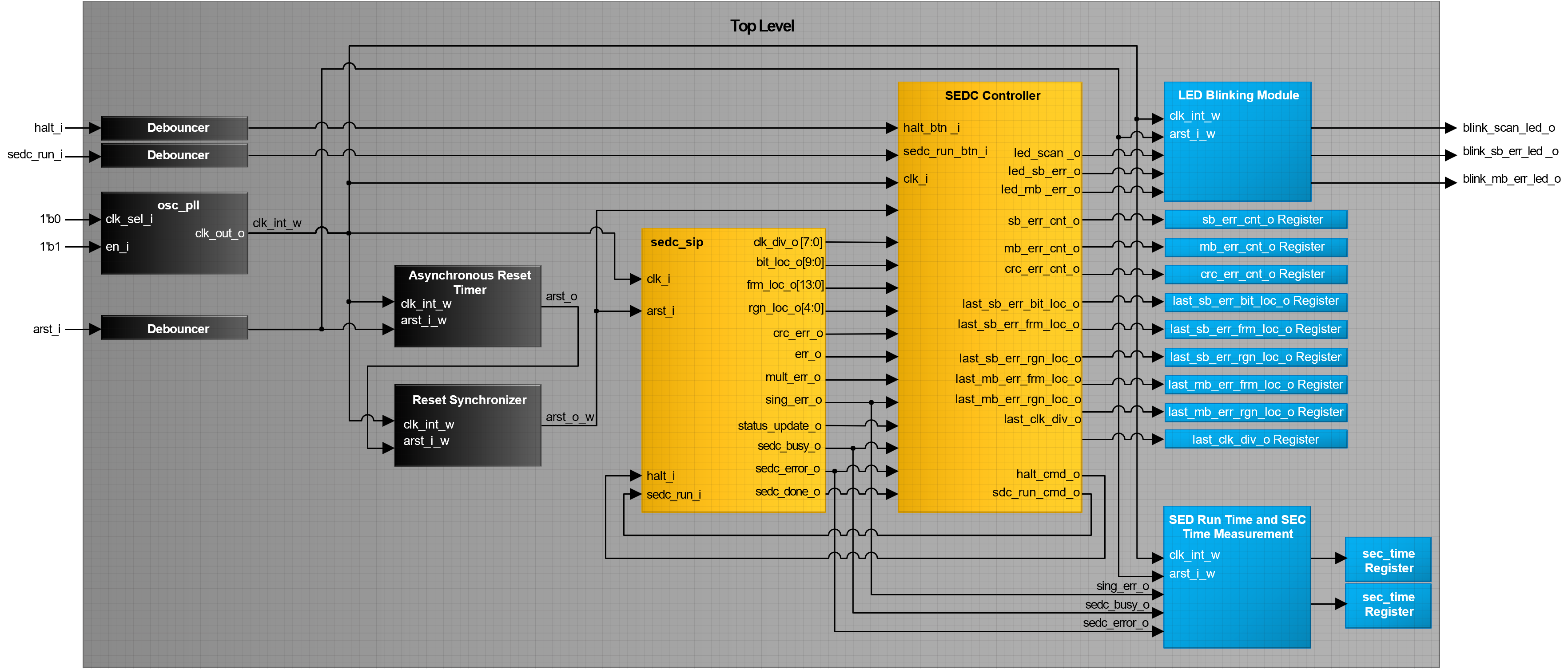 SEDC Controller Reference Design