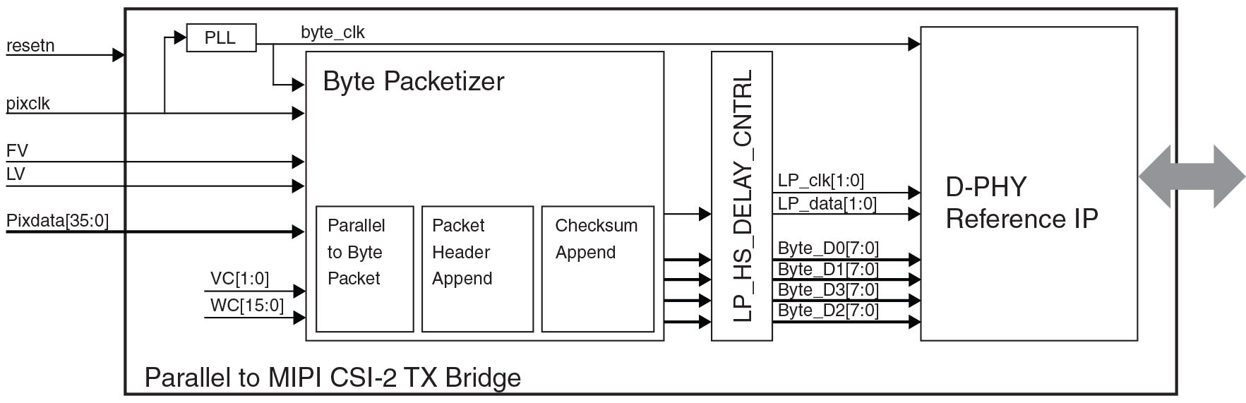 MIPI CSI-2 Transmit Bridge