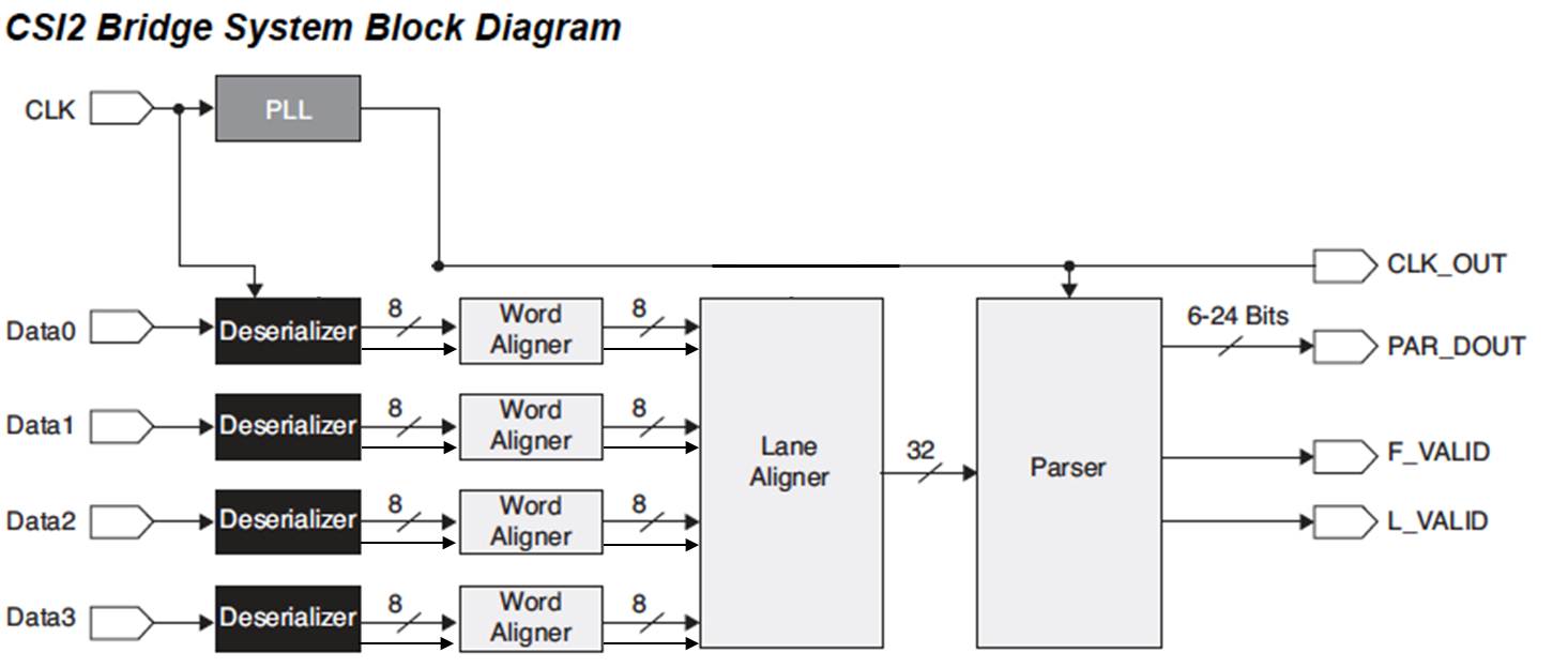 MIPI CSI-2 Receive Bridge