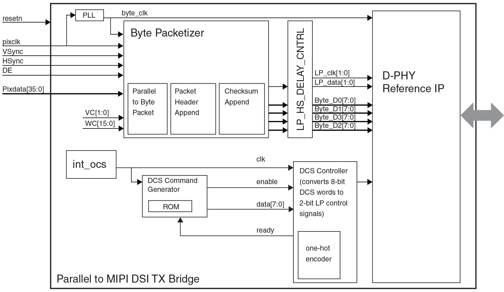 MIPI DSI Transmit Bridge