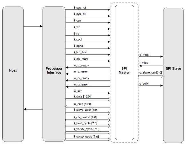 SPI Master Controller
