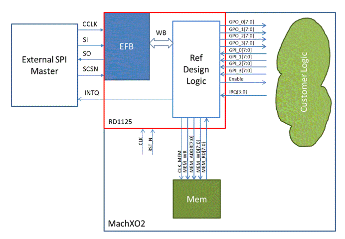 SPI Slave Peripheral using Embedded Function Block