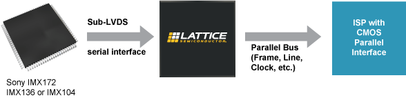 Sony Bridge Block Diagram