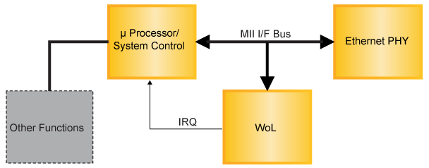 Wake on LAN Reference Design