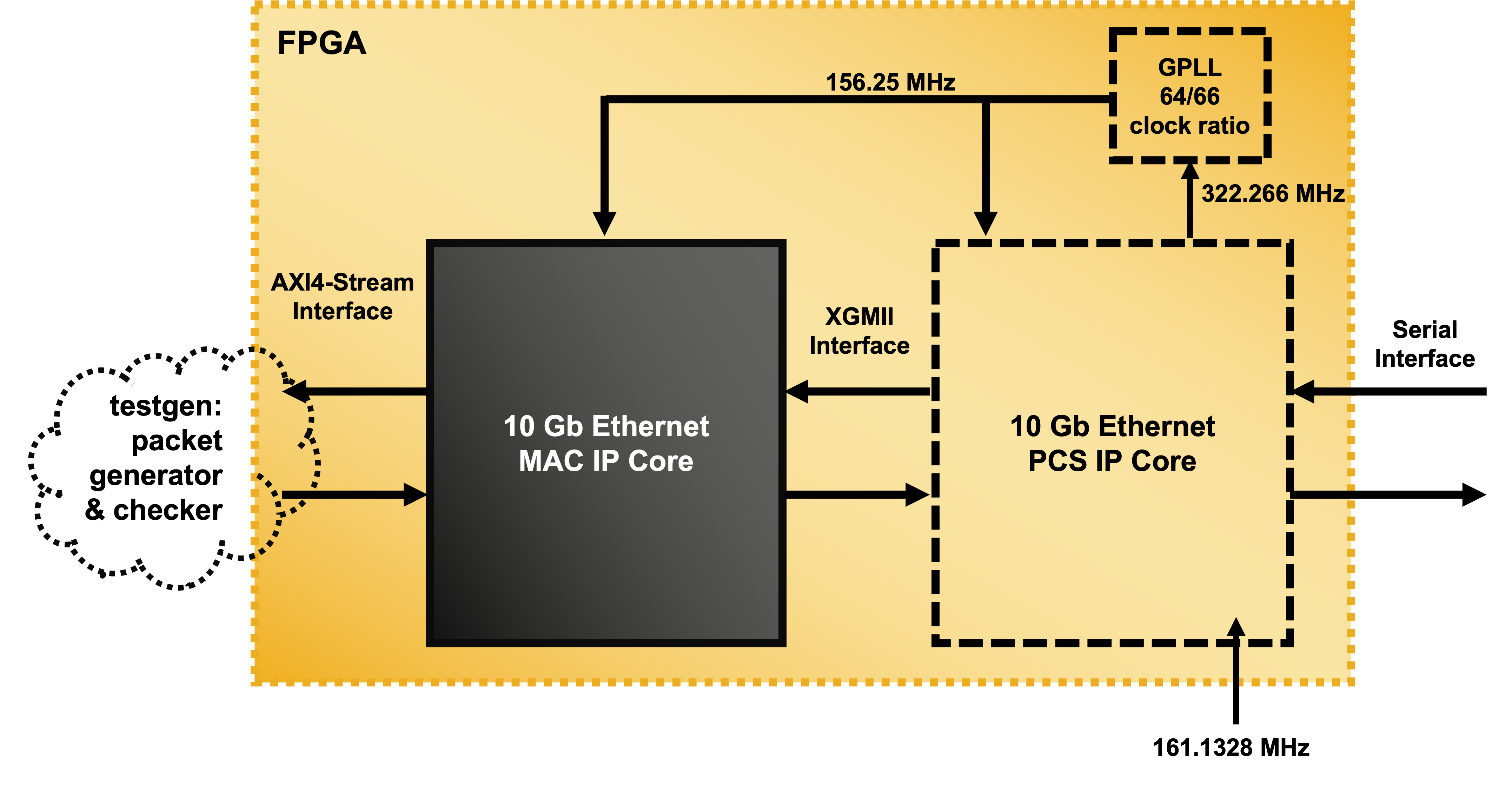 10 Gb Ethernet MAC & PCS Reference Design