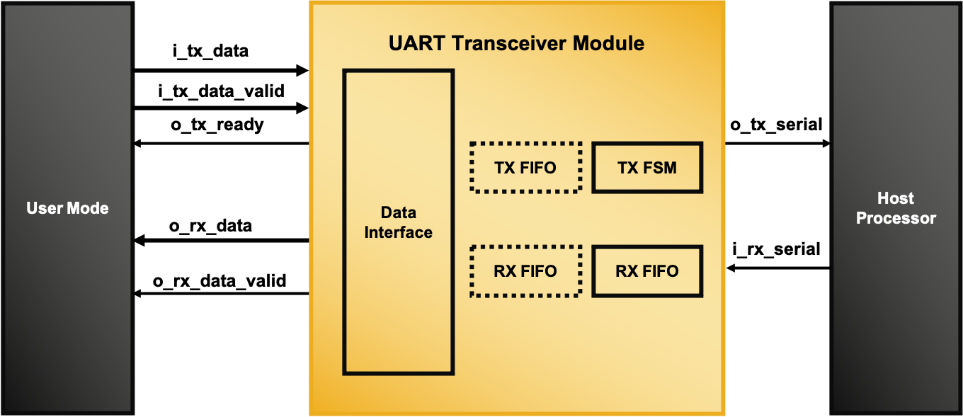 8N1 UART Transceiver Reference Design