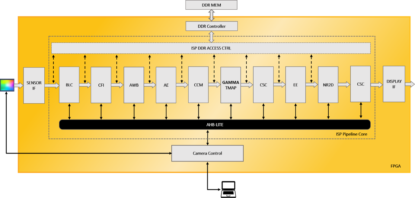 莱迪思图像信号处理演示