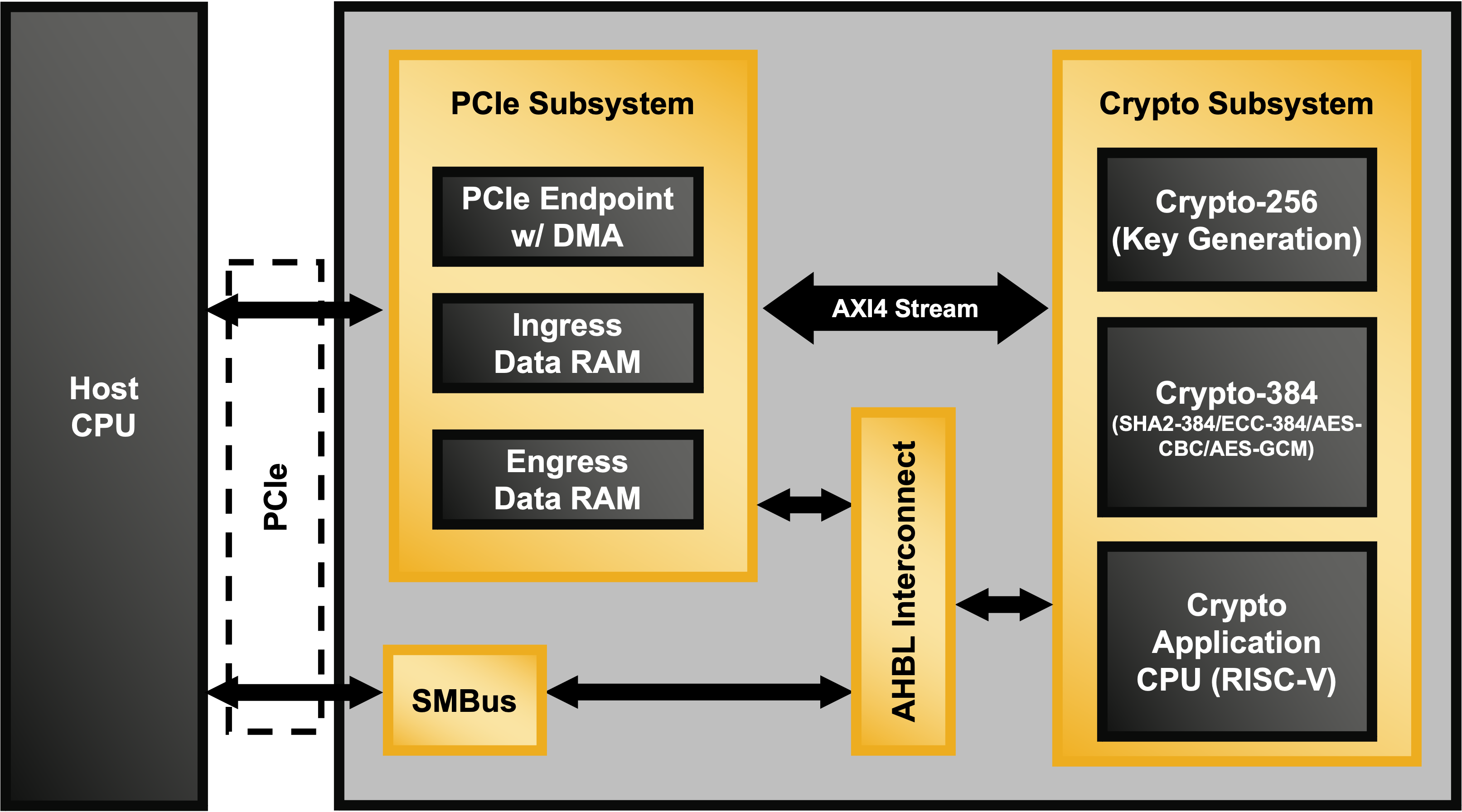 Lattice ORAN™ 1.0 Security Reference Design