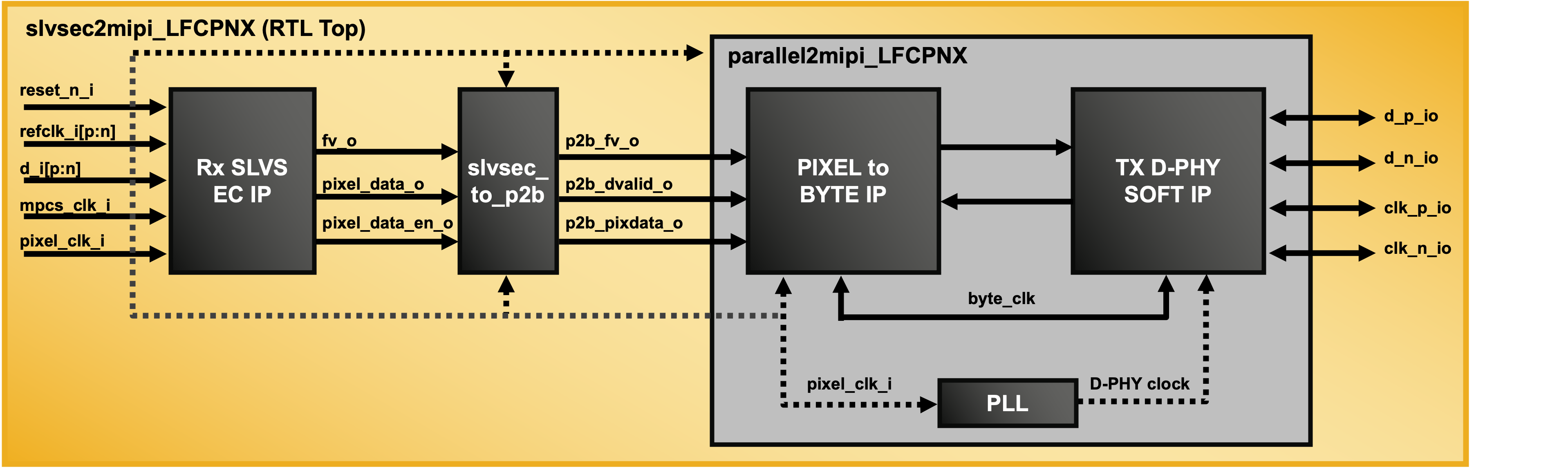 SLVS-EC to MIPI CSI-2 Reference Design