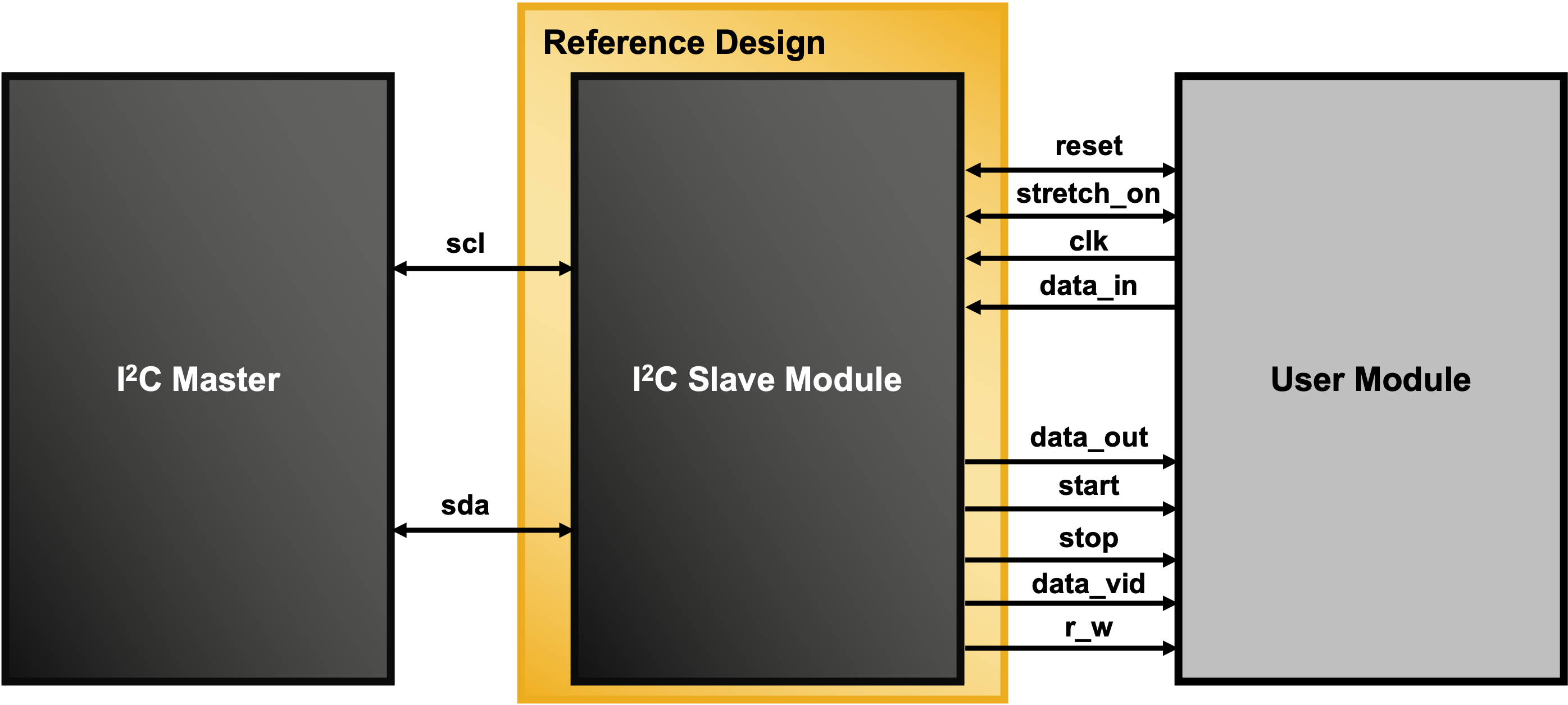 Soft I2C Slave Peripheral