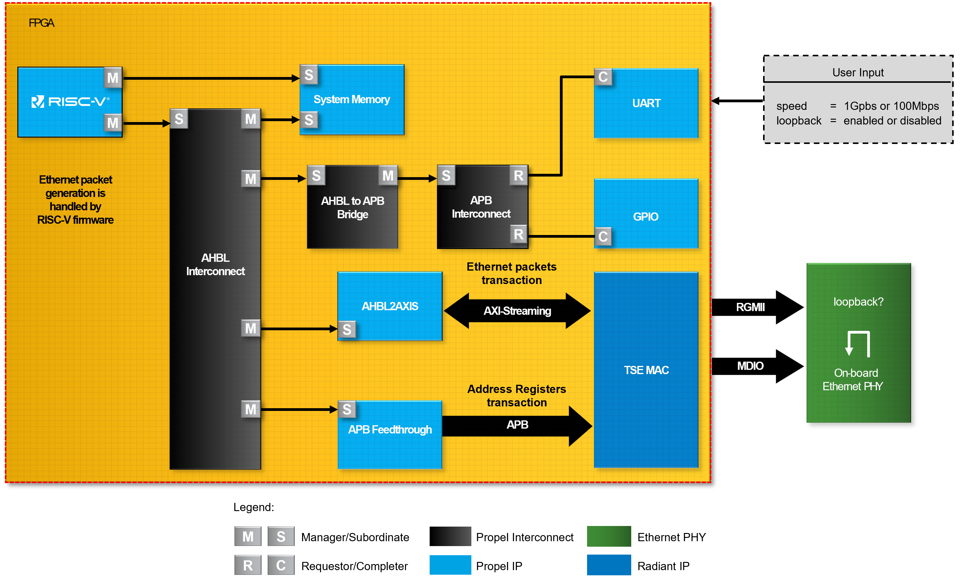 Tri-Speed Ethernet RGMII Reference Design