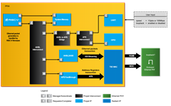 Tri-speed Block Diagram