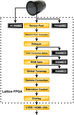 Side-view mirror replacement cameras & Rear-view cameras Block Diagram